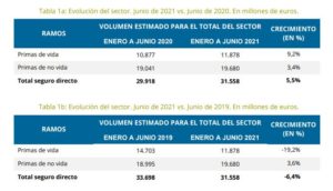 evolucion sector asegurador 1S 2021
