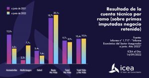 resultados cuenta tecnica seguros